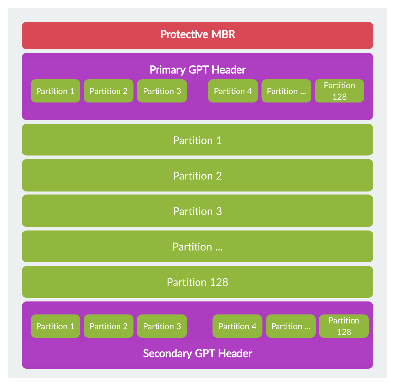GUID Partition Table Scheme