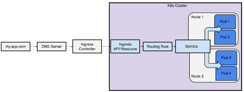 Ingress
