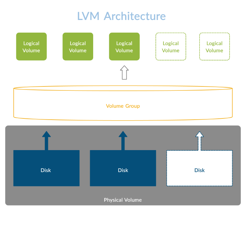 LVM Architecture