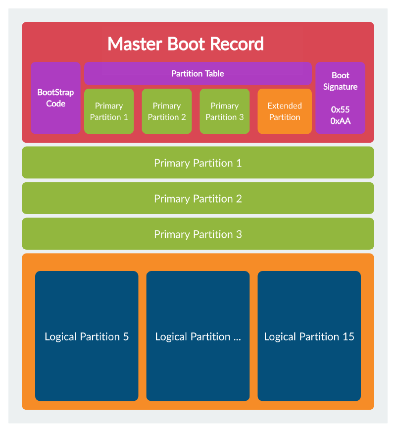 Master Boot Record